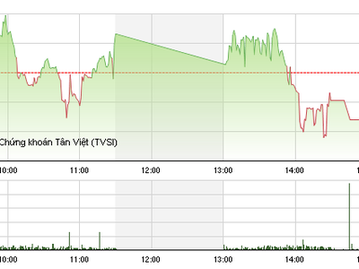 Phiên giao dịch chiều 22/6: Dòng tiền chuyển hướng
