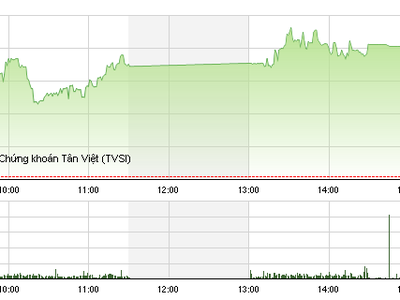 Phiên chiều 29/6: Sắc xanh tràn ngập, VN-Index trở lại mốc 630