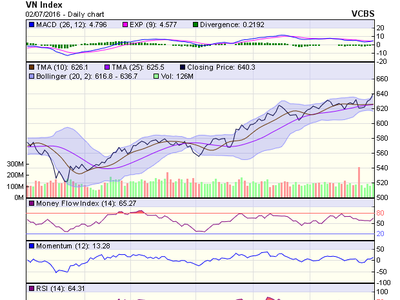 Biểu đồ kỹ thuật VN-Index. Nguồn: VCBS