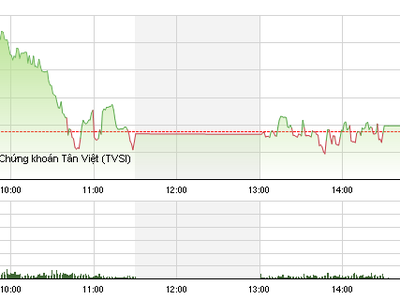 Phiên giao dịch chiều 8/7: Yên tâm nghỉ cuối tuần