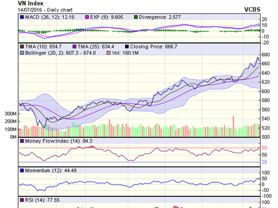 Biểu đồ kỹ thuật VN-Index. Nguồn: VCBS