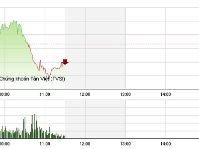 Phiên sáng 15/7: Không chịu nổi áp lực, VN-Index quay đầu giảm điểm