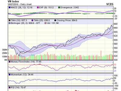 Biểu đồ kỹ thuật VN-Index. Nguồn: VCBS