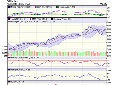 Biểu đồ kỹ thuật VN-Index. Nguồn: VCBS