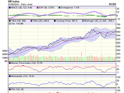 Biểu đồ kỹ thuật VN-Index. Nguồn: VCBS