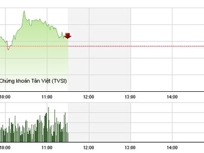 Phiên sáng 14/9: VN-Index hồi nhẹ, thanh khoản sụt giảm mạnh