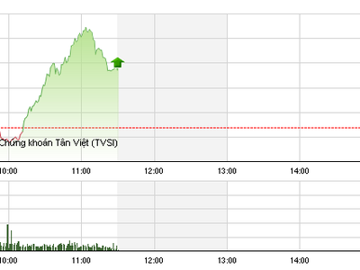 Phiên sáng 21/9: FLC tiếp tục tạo "cảm hứng"