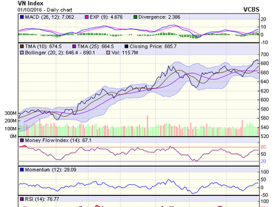 Biểu đồ kỹ thuật VN-Index. Nguồn: VCBS