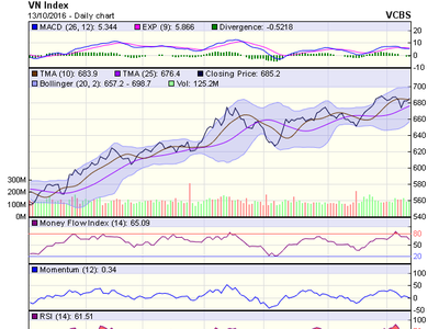 Biểu đồ kỹ thuật VN-Index. Nguồn: VCBS