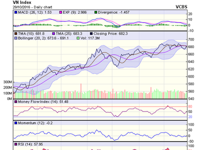 Biểu đồ kỹ thuật VN-Index. Nguồn: VCBS