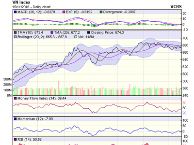 Biểu đồ kỹ thuật VN-Index. Nguồn: VCBS