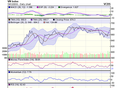 Biểu đồ kỹ thuật VN-Index. Nguồn: VCBS