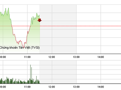 Phiên sáng 5/1: Nương nhờ “ông lớn“