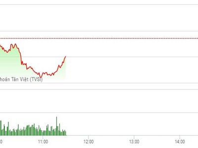 Phiên sáng 28/2: Xuất hiện điểm nóng mới