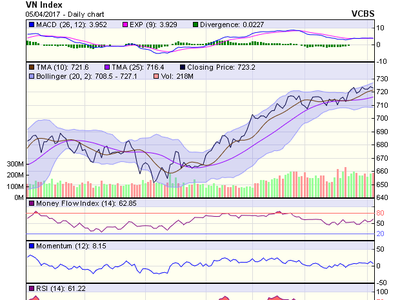 Biểu đồ kỹ thuật VN-Index. Nguồn: VCBS