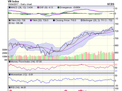 Biểu đồ kỹ thuật VN-Index. Nguồn: VCBS