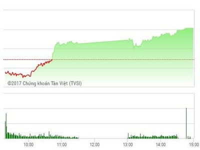 Phiên chiều 9/5: VNM, SAB níu chân VN-Index 
