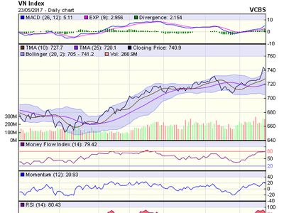 Biểu đồ kỹ thuật VN-Index. Nguồn: VCBS 