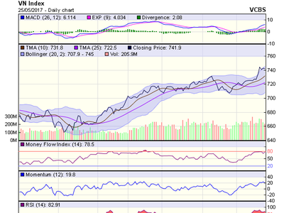 Biểu đồ kỹ thuật VN-Index. Nguồn: VCBS 