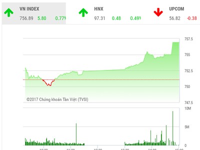Phiên chiều 13/6: Cổ phiếu lớn tích cực, VN-Index vững tiến