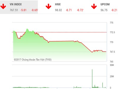 Phiên chiều 27/6: Sắc đỏ bao trùm, VN-Index xuyên thủng mốc 770 điểm