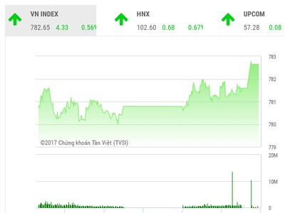 Phiên chiều 6/7: Cổ phiếu đầu cơ đua trần, VN-Index bứt mạnh cuối phiên