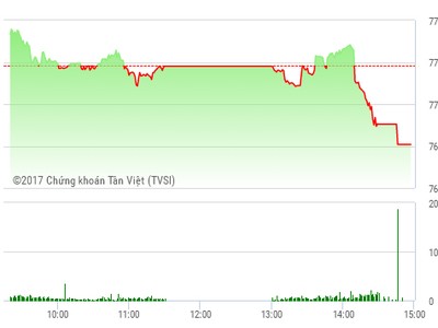 Phiên chiều 17/8: Lao dốc cuối phiên