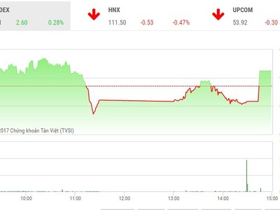 Phiên chiều 28/11: Đột biến