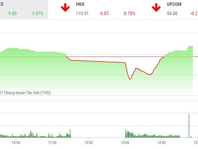 Phiên chiều 12/12: Choáng váng