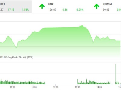 Phiên chiều 25/1: Dòng tiền bung mạnh sau 2 ngày bị dồn nén