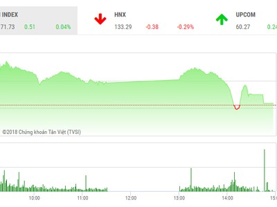 Phiên chiều 27/3: Cổ phiếu ngân hàng, dầu khí bị bán mạnh, VN-Index hụt đỉnh lịch sử