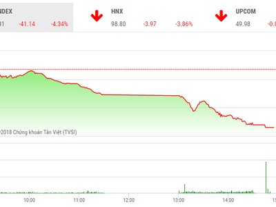 Phiên chiều 3/7: Bỏng một chiều hè, chứng khoán Việt Nam rực lửa