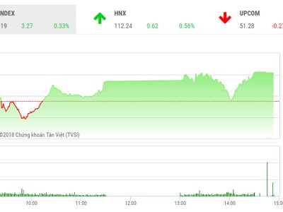 Phiên chiều 28/8: Bluechips phân hóa, VN-Index vẫn nhích dần lên 1.000 điểm