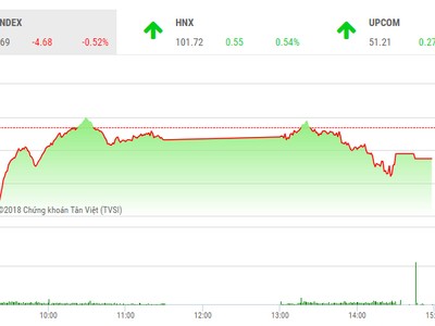 Phiên chiều 30/10: Cầu yếu, VN-Index mất sắc xanh đáng tiếc cuối phiên