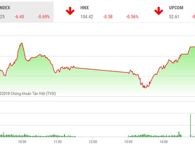 Phiên chiều 18/12: Hãm đà rơi