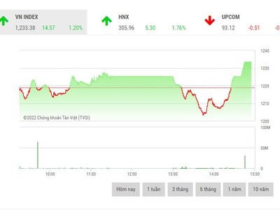 Giao dịch chứng khoán phiên chiều 24/5: VN-Index cùng nhịp đập với VN30