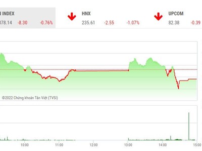 Giao dịch chứng khoán phiên chiều 4/10: Kịch bản cũ lặp lại, lực bán xả mạnh lúc 14h, VN-Index tiếp tục giảm sâu