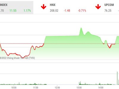 Giao dịch chứng khoán phiên chiều 25/10: Đột biến giao dịch ở VND, thị trường xoay chiều như tàu lượn
