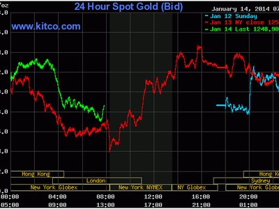 Vàng đang chịu nhiều áp lực giảm giá