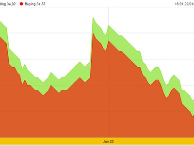 Vàng giảm theo dự đoán tiêu cực của Morgan Stanley