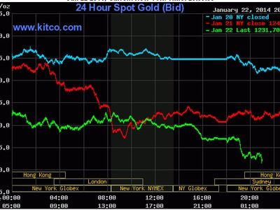 Nửa đêm về sáng 23/1, vàng “đi” 10 giá