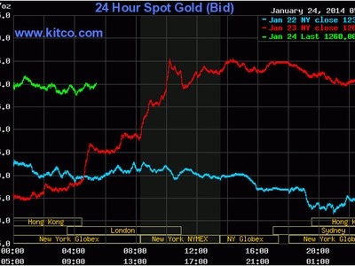 Vàng bị “kéo co” ở ranh giới 1.260 USD/ounce