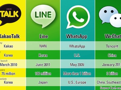WhatsApp, Line, Kakao Talk và WeChat kiếm tiền cách nào?