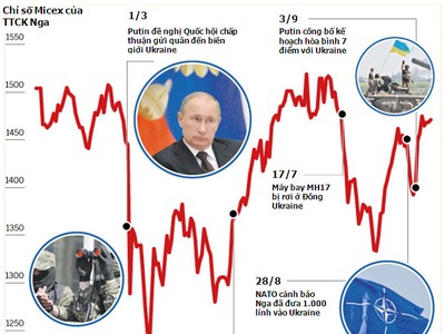 NĐT Nga cảnh giác với “diễn biến hòa bình” ở Ukraine