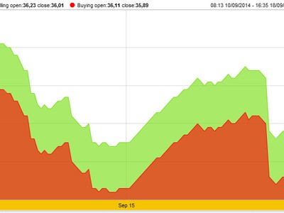 Vàng SJC rơi lại về dưới 36 triệu đồng/lượng, USD lên cao nhất 2 tháng