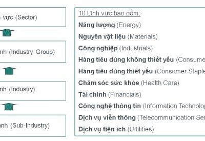 HOSE chính thức triển khai 10 chỉ số ngành theo chuẩn GICS từ 25/1/2016