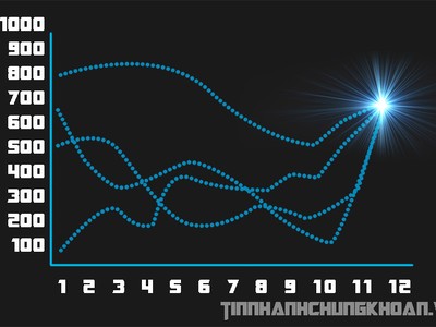 Nhận định thị trường phiên 31/3: Có thể mạo hiểm mua vào