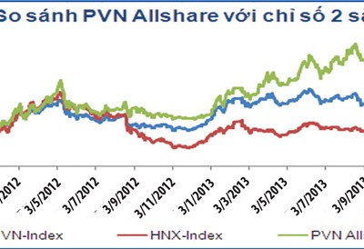 PVN-Index chiến thắng thị trường