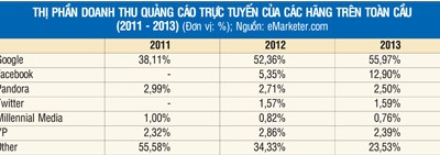 Facebook “bắt cá” tại Việt Nam