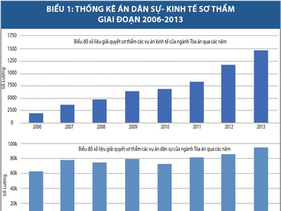 Thi hành án: Những số liệu giật mình